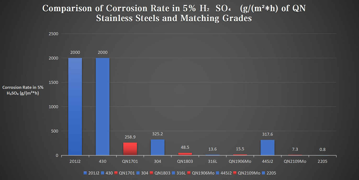 Comparación de la tasa de corrosión en H₂SO₄ gmh de aceros inoxidables QN y grados correspondientes