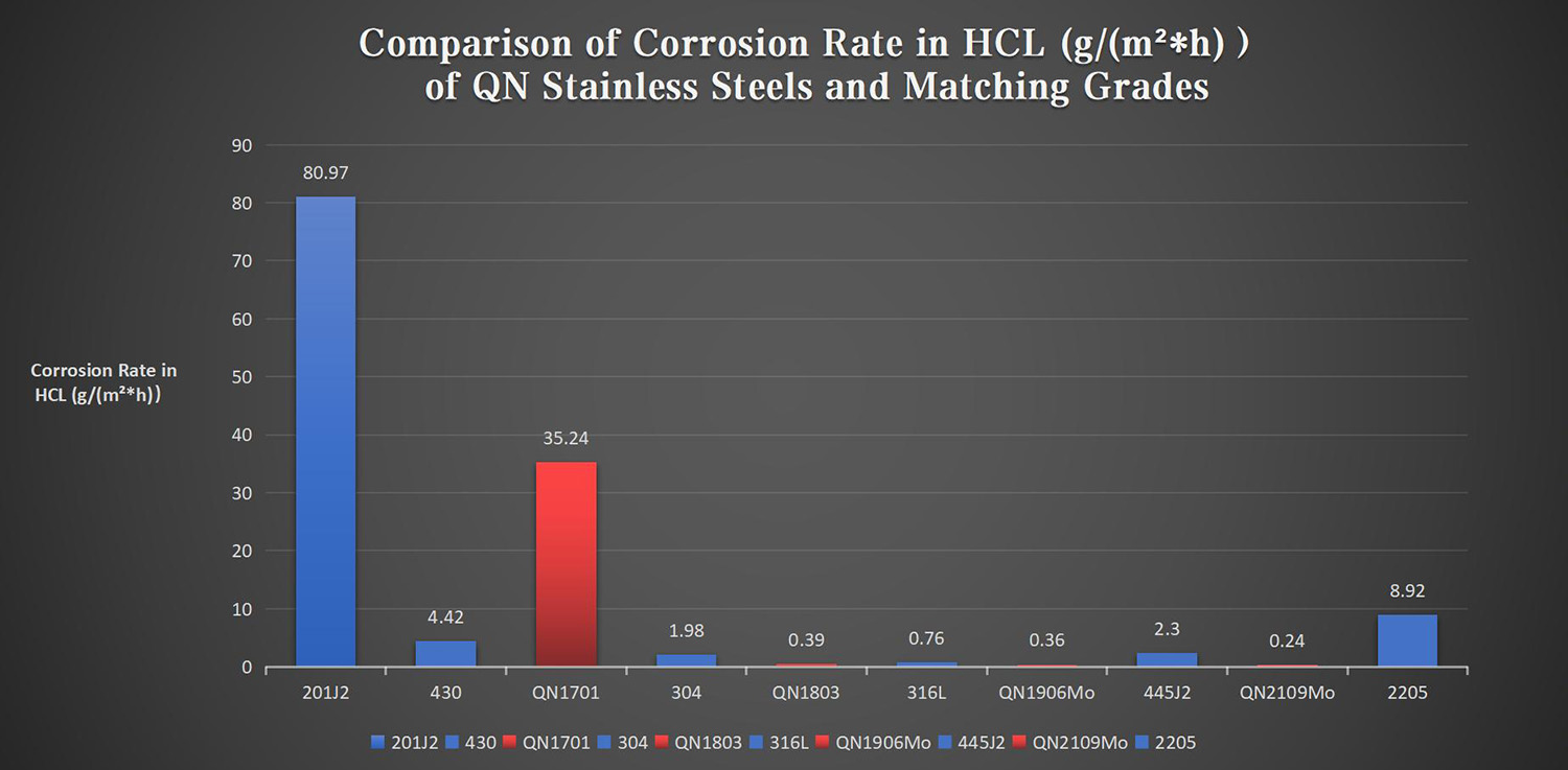 Comparación de la tasa de corrosión en HCL gm²h de aceros inoxidables QN y grados correspondientes