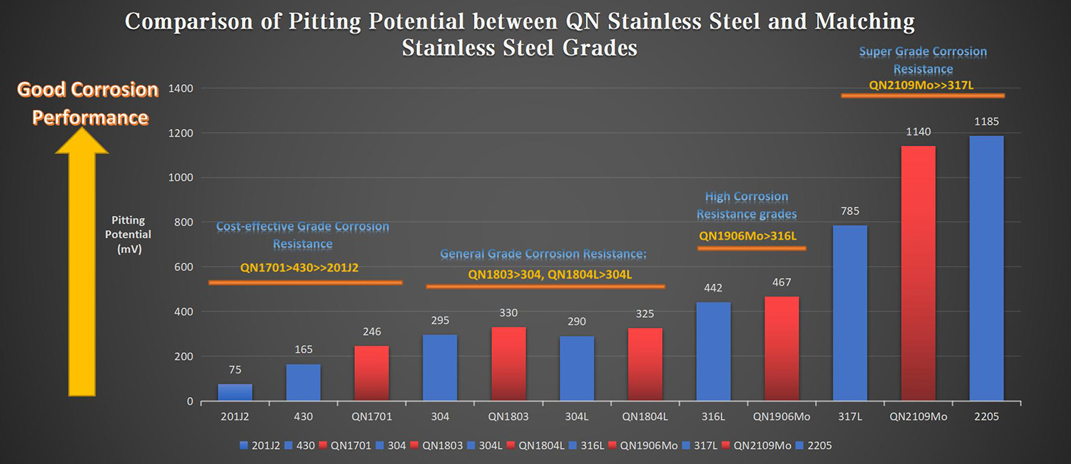 Сравнение потенциала питтинговой коррозии между нержавеющей сталью QN и соответствующими марками нержавеющей стали