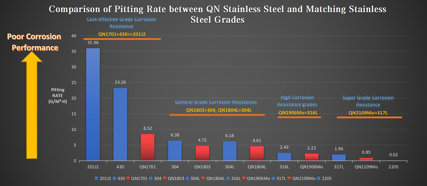 Comparación de tasas de picaduras de aceros inoxidables QN y grados correspondientes.
